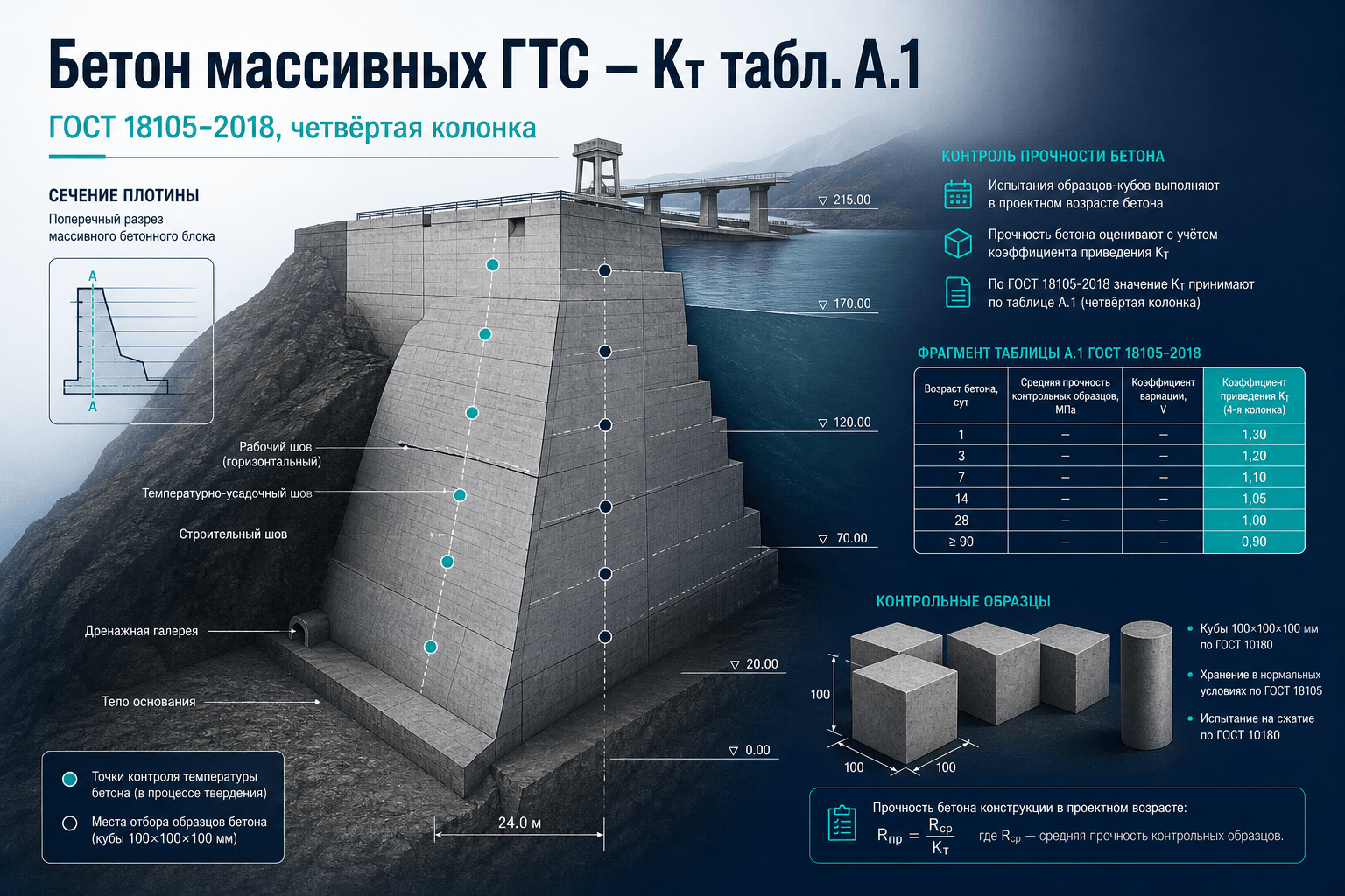 Бетон массивных ГТС: четвёртая колонка Kт в табл. А.1 ГОСТ 18105