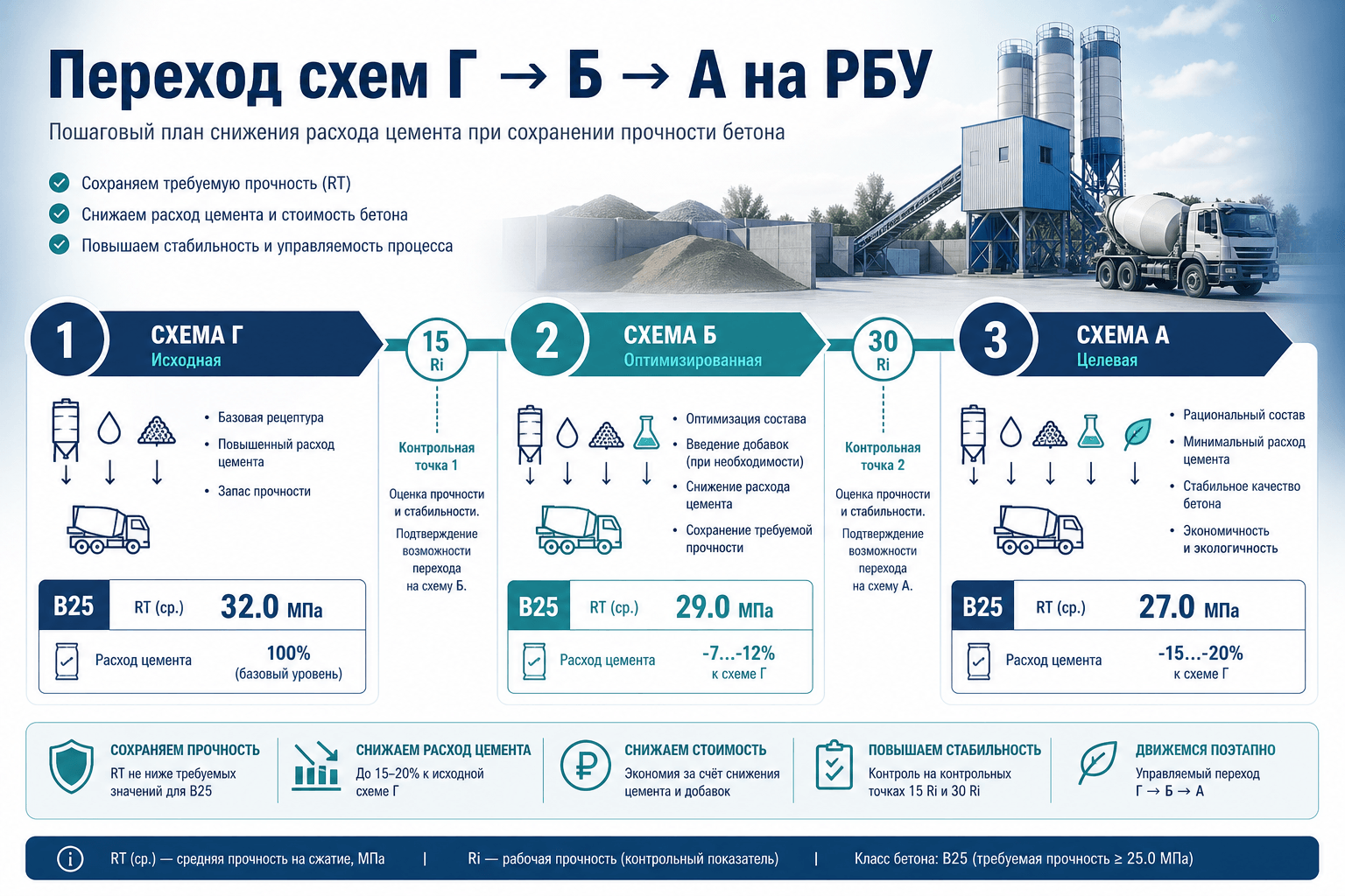 Переход схем Г → Б → А на РБУ: когда менять RT, как накапливать Ri и не переплачивать за цемент по ГОСТ 18105