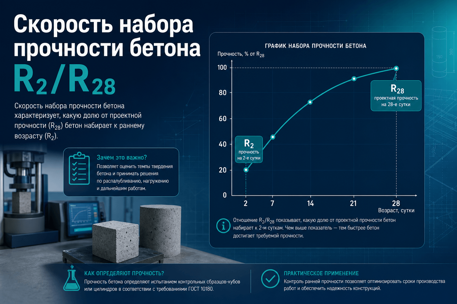 Скорость набора прочности бетона: R₂/R₂₈ по ГОСТ 25192 и распалубка по СП 70