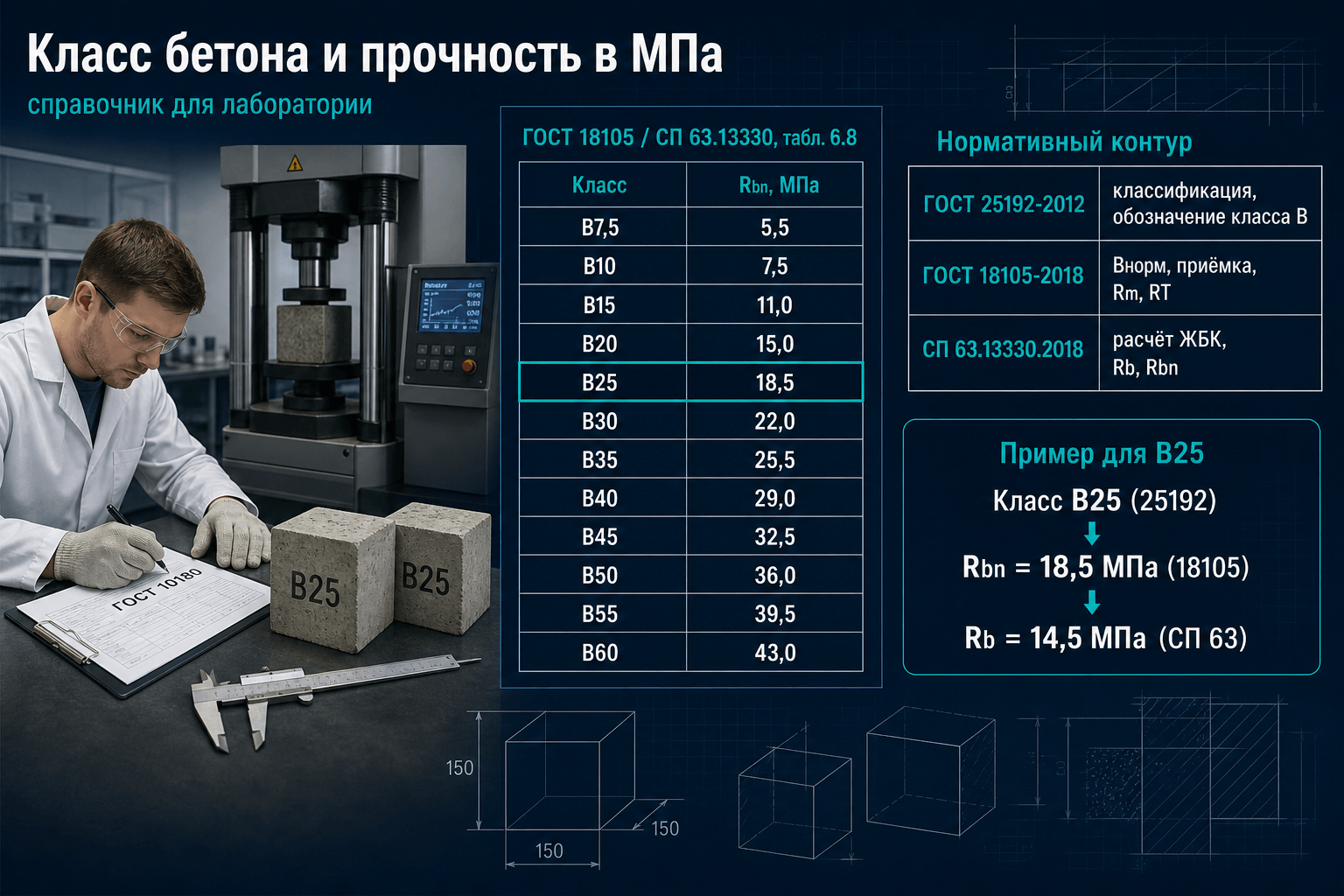 Класс бетона и прочность в МПа: что смотрит лаборатория и как это связано с СП 63.13330