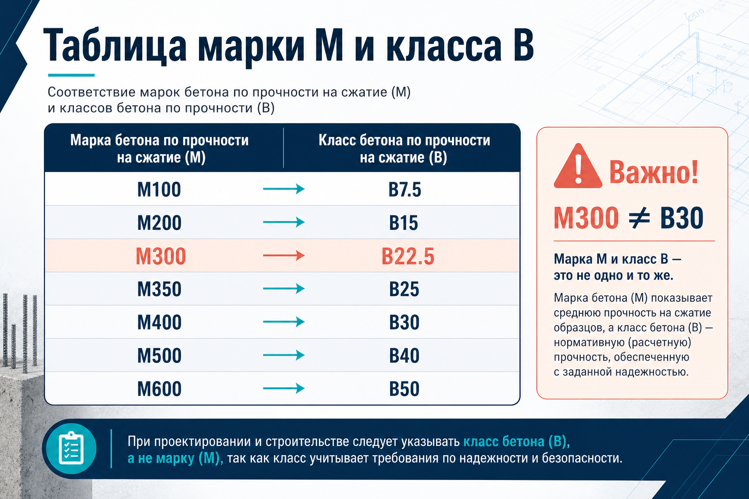 Таблица соответствия марки M и класса B
