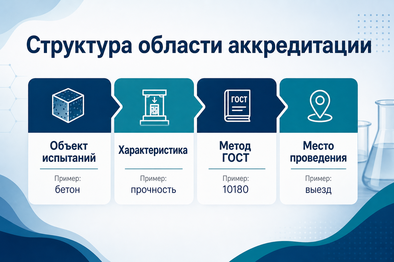 Структура области аккредитации испытательной лаборатории